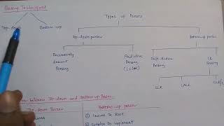 Parsing Techniques  Top Down Vs Bottom Up  Compiler Design  Telugu [upl. by Rennug]