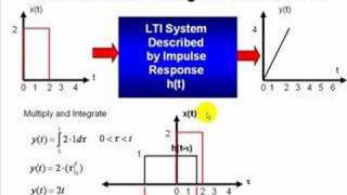 Convolution Examples amp Convolution Integral [upl. by Ahsillek]