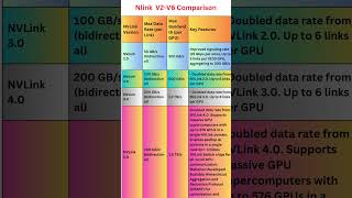 Nvidia NVLink V2V5 comparisonAIMlModel TrainingInferenceHPCGPUAI InfrastructureBlackwell [upl. by Gnos]