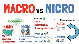 Diferencia entre MACROECONOMÍA y MICROECONOMÍA  Explicada para principiantes [upl. by Ttayw]