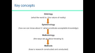 What is the relationship among Ontology Epistemology Methodology and Method [upl. by Cora112]