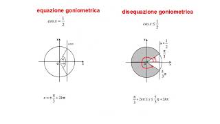 Disequazioni goniometriche [upl. by Arika992]