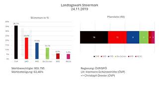 Landtag Steiermark 1945  2024 [upl. by Clifford]