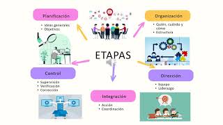 EL PROCESO ADMINISTRATIVO [upl. by Eymaj667]