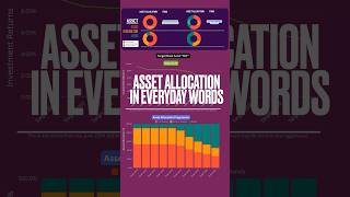 Asset Allocations in 1 Minute Part 1 of 2 retirement 401k investingforbeginners [upl. by Carleen]