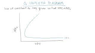 Tropospheric ozone chemistry part 2 [upl. by Yemar]