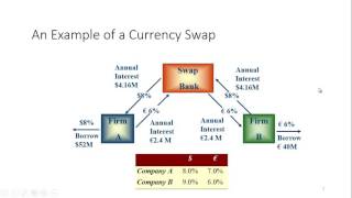 Currency Swaps [upl. by Horwath]