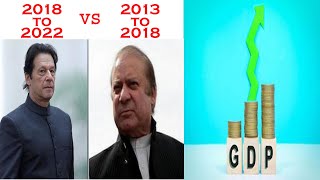 GDP Growth Rate Pakistan  gdp of pakistan  growth rate of pakistan  gdp 2022  Rameez Ahmed [upl. by Sky]