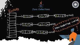 🔍How HahMap Works Internally in java  programmingkt java corejava javatutorialforbeginners dsa [upl. by Rimidalg]