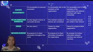 DIFFERENTIATION OF INTERNET INTRANET EXTRANET [upl. by Carolus778]