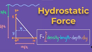 Hydrostatic Force  Submerged Triangle  Calculus 2 [upl. by Battiste]