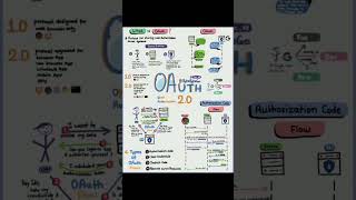 What is OAuth  OAuth 20  Mind Map OAuth 20 oauth2 coding trending [upl. by Elesig743]