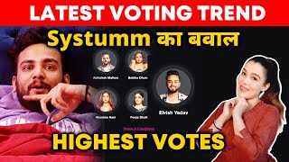 Bigg Boss OTT 2 Latest Voting Trend  Systumm Ka Bawaal Elvish Ko Mile Highest Votes [upl. by Amandi]