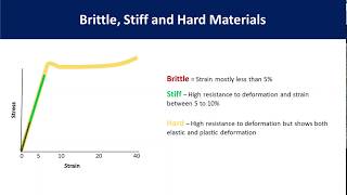 Mechanical Properties of Polymer and the StressStrain Curve Tensile Testing [upl. by Waal]