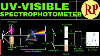 UV Visible spectroscopy Instrumentation working and Applications [upl. by Ellehcrad]