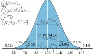 What is a Bell Curve or Normal Curve Explained [upl. by Eiddal]