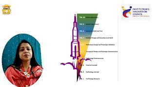 Understanding TRL amp MRL AND THEIR IMPORTANCE BY MRINALINI SRIVASTAVA Innovation Ambassador GITM Lko [upl. by Gnehc]