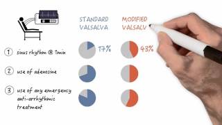 The modified Valsalva maneuver  Video Review [upl. by Lleroj]