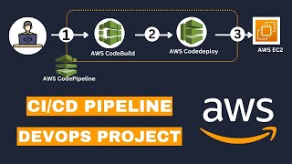 CICD Pipeline with AWS CodeBuild  CodePipeline  CodeDeploy [upl. by Maressa117]