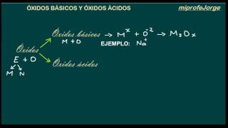 ÓXIDOS BÁSICOS Y ÓXIDOS ÁCIDOS [upl. by Hammond]