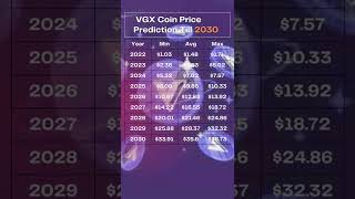 Voyager Token Price Prediction Till 2030  VGX  Defi Coin [upl. by Auoh114]