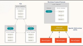 What is Version Control System  GitHub Deep Dive [upl. by Tenej]