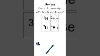 Review Of Atomic Orbitals To Understand Electron Configurations [upl. by Tnayrb]