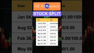 GE GE Aerospace Stock Split History [upl. by Uzia371]