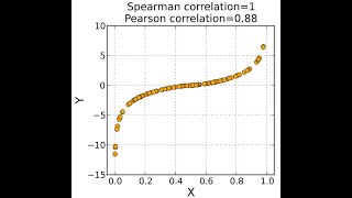 Spearmans Rank Correlation [upl. by Bartlett290]