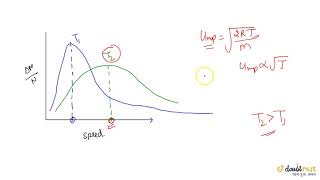 MAXWELL BOLTZMANN DISTRIBUTION OF SPEEDS AND ITS FEATURES [upl. by Semele413]