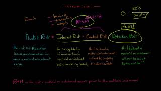 The Audit Risk Model [upl. by Myrtle]