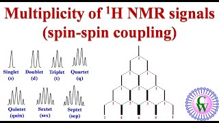 Multiplicity of 1H NMR signals Spinspin coupling [upl. by Georgena]