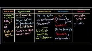 Sulfonamides antibiotics [upl. by Yonita]