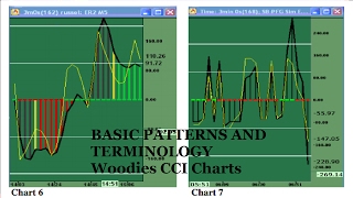 Basic Patterns And Terminology Woodies CCI Charts [upl. by Roshelle605]