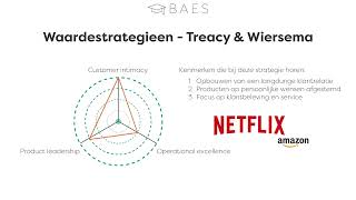 Waardestrategieen van Treacy amp Wiersema  BAES Education [upl. by Elrebma]