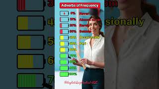 Adverbs of Frequency Explained  0 to 100 Usage shorts education viralvideo funny love [upl. by Cross]