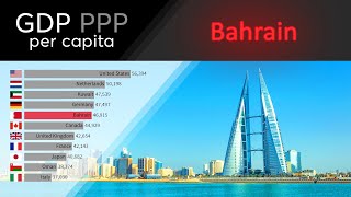 Bahrain GDP PPP per capita 1980  2027 Countries ranked by economy Countres rank by gdp USA GDP [upl. by Tepper]