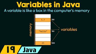 Introduction to Variables in Java [upl. by Acissehc]