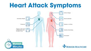 Symptoms of a Heart Attack  Munson Minutes [upl. by Elleirad374]