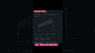 Bernoullis Theorem And its Application notes shorts physics yt science cbse neet iit notes [upl. by Arehc725]