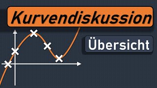 Übersicht Kurvendiskussion Hochpunkte Tiefpunkte Wendepunkte Krümmung Monotonie Nullstellen [upl. by Alyam]