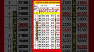 Pay Matrix table as per 7th pay commission 7th 7thpaycommission paymatrix govtemployeeslatestnew [upl. by Ettennat]