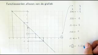 Functiewaarden aflezen van de grafiek [upl. by Anwat]