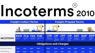 IncoTerms 2010 International Trade Import Export Business Supply Chain Logistics Documents [upl. by Winograd]