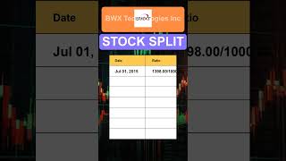 BWXT BWX Technologies Inc Stock Split History [upl. by Eleahcim916]