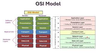 OSI Model Open system Interconnection Model [upl. by Kemme331]