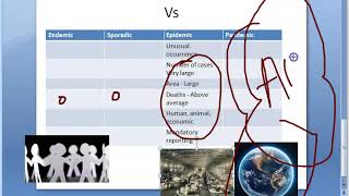 PSM 098 Endemic Epidemic Pandemic Vs Compare How Difference between Sporadic [upl. by Rafat999]