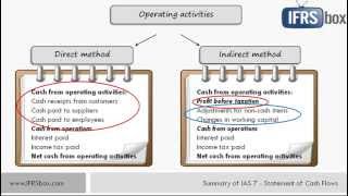 IAS 7 Statement of Cash Flows  updated video link in the description [upl. by Dituri]