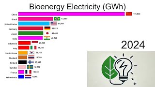 Electricity production by bioenergy [upl. by Nobell]