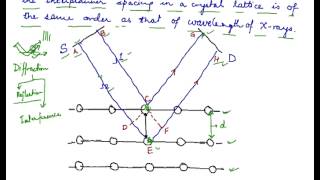 Braggs Equation Braggs Law [upl. by Aihseit21]